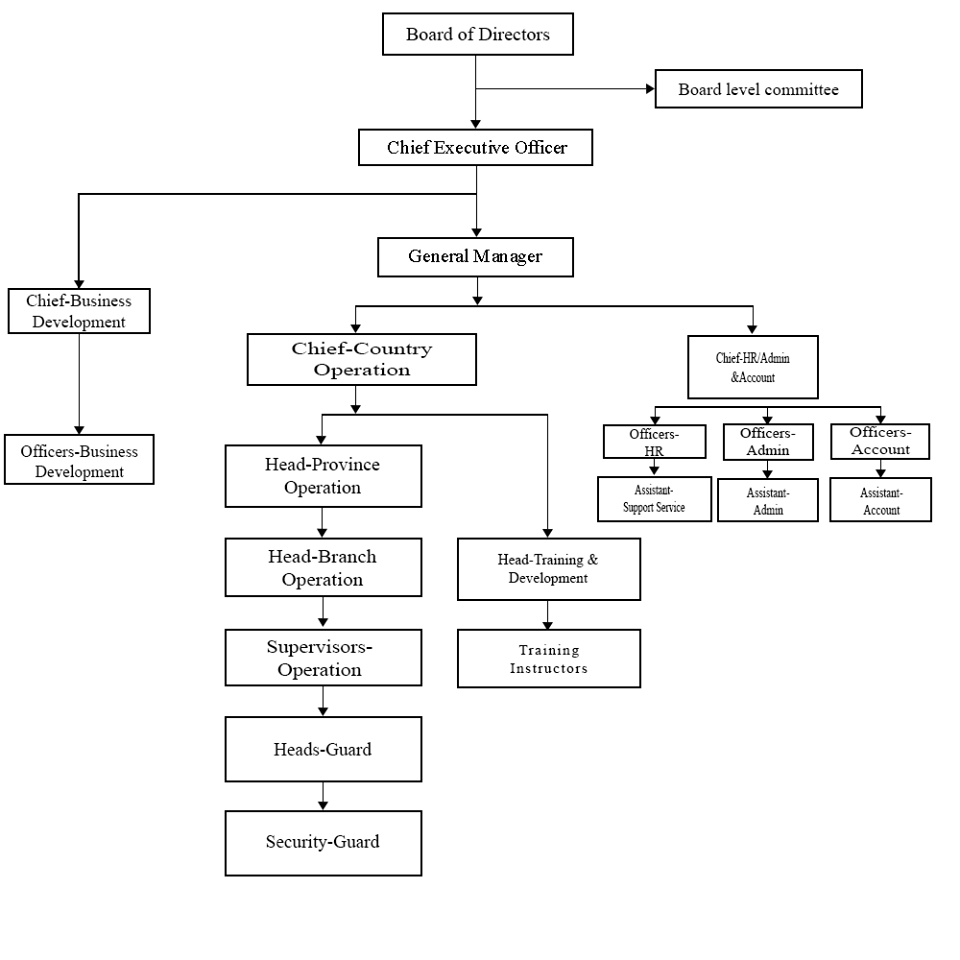 Corporate Organogram of BSS